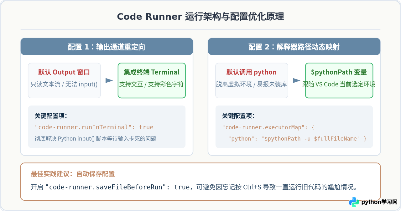 VS Code 安装 Code Runner 插件一键运行 Python 脚本