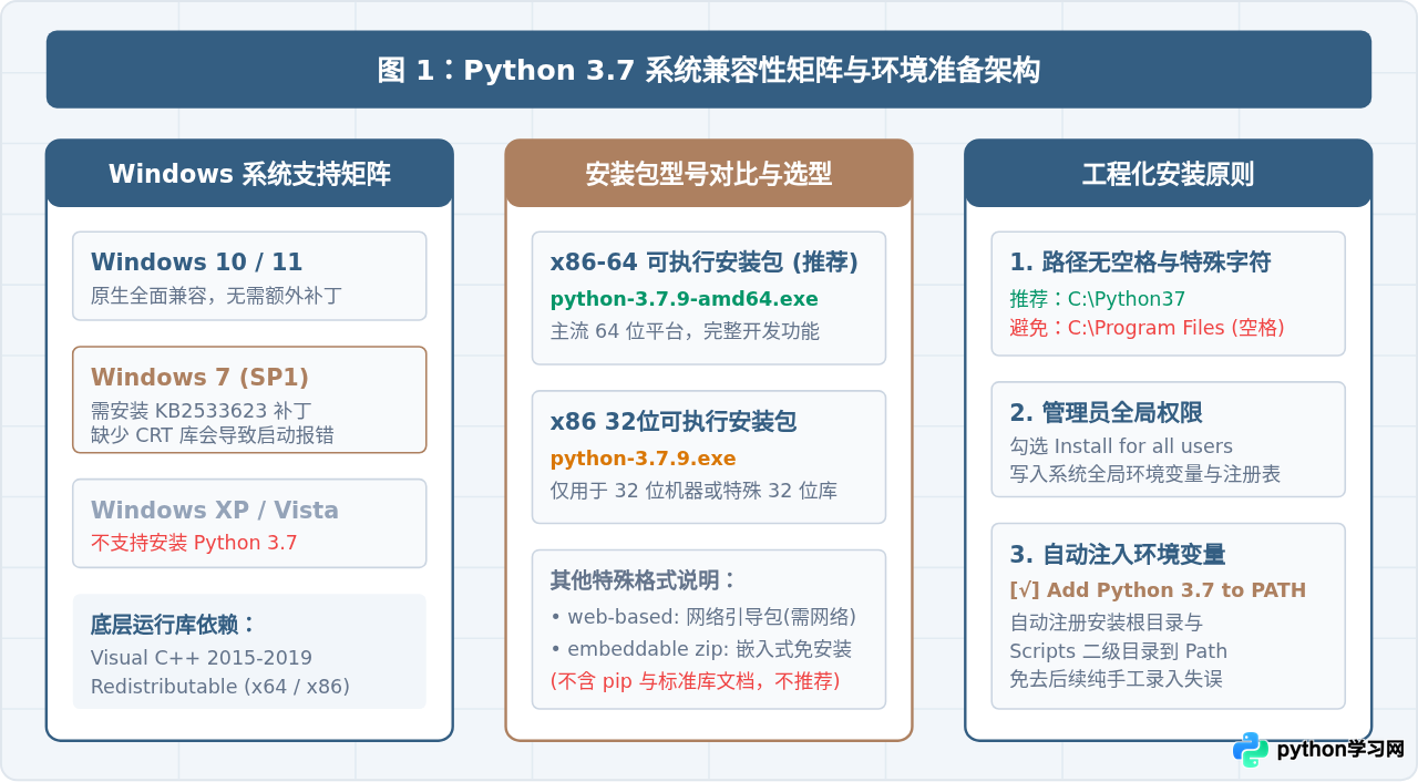 Windows系统安装Python 3.7并配置环境变量