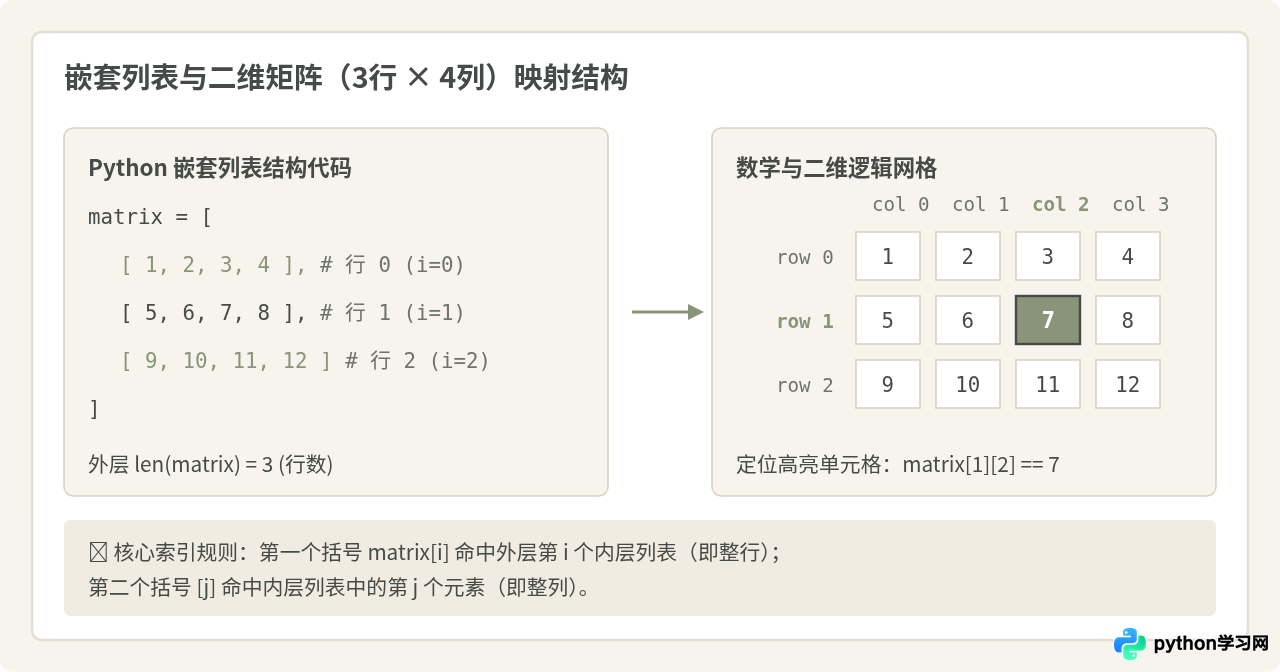 Python用嵌套列表创建矩阵的基础方法