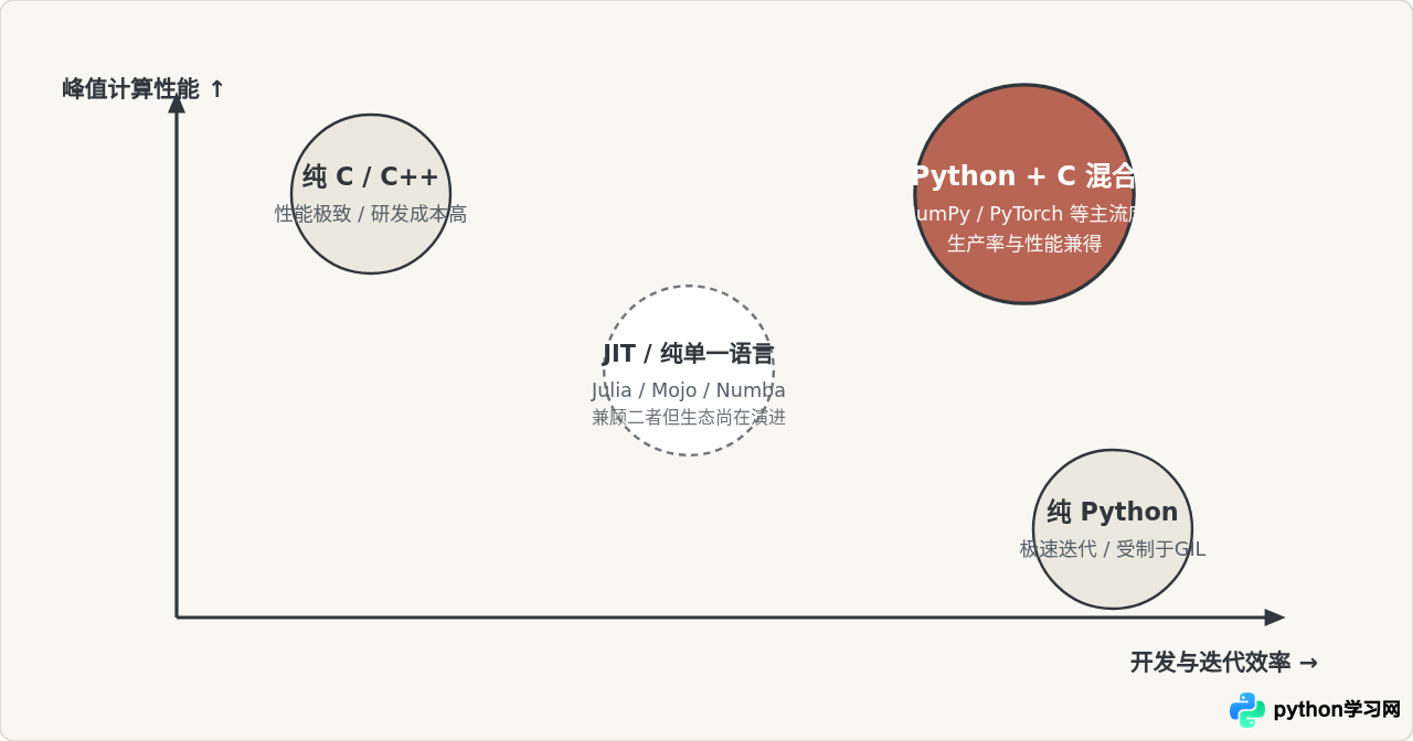 为什么很多高性能库用C编写而接口用Python提供