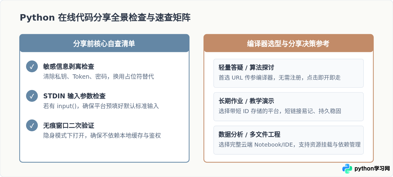 Python在线编译器怎么保存和分享代码链接？