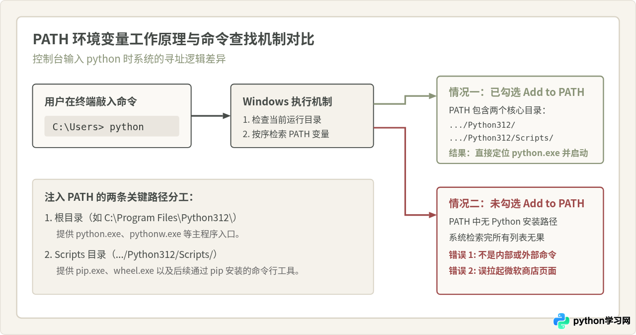 Windows安装Python详细步骤：勾选Add to PATH与验证方法