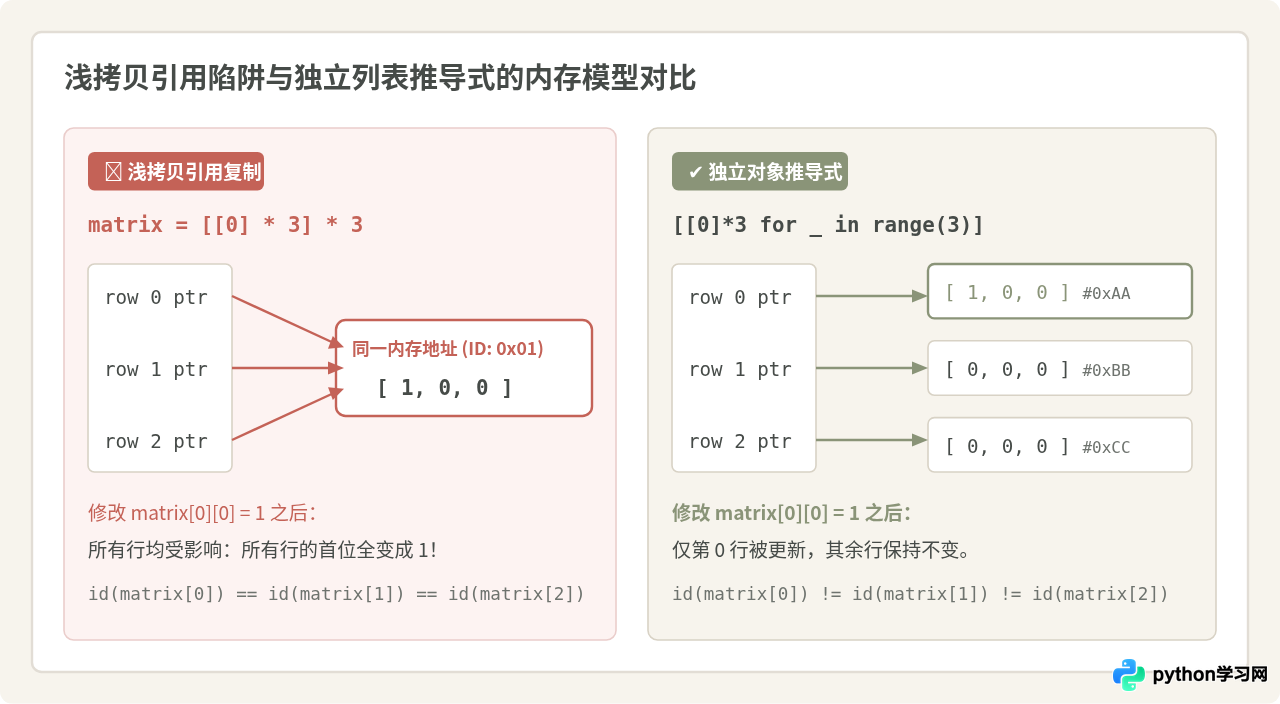 Python用嵌套列表创建矩阵的基础方法