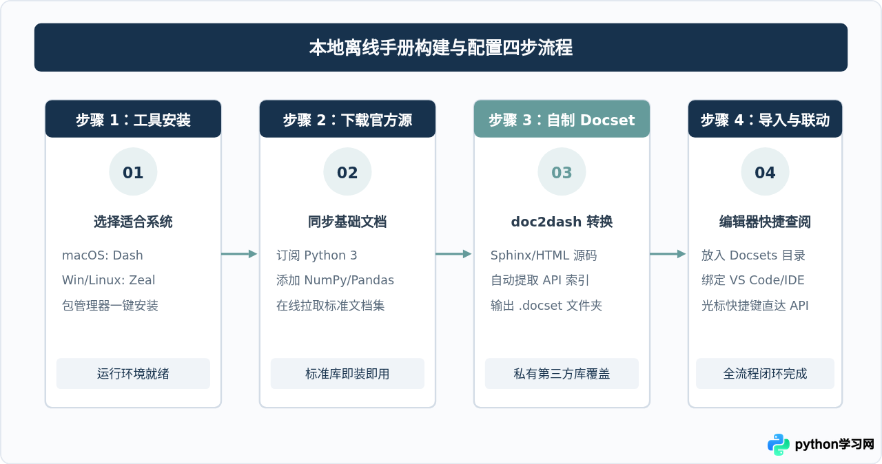 Python离线文档工具推荐：Dash与Zeal配置本地模块参考手册