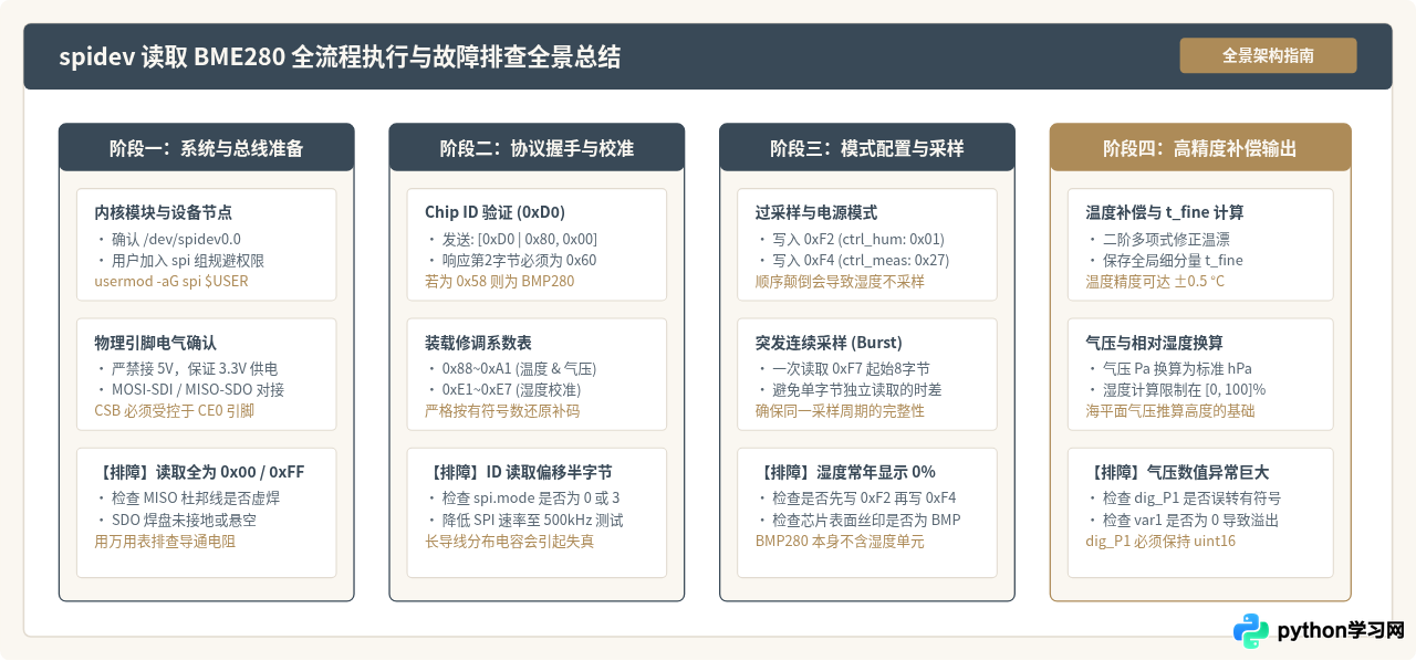 使用Python spidev库读取BME280传感器数据的代码示例