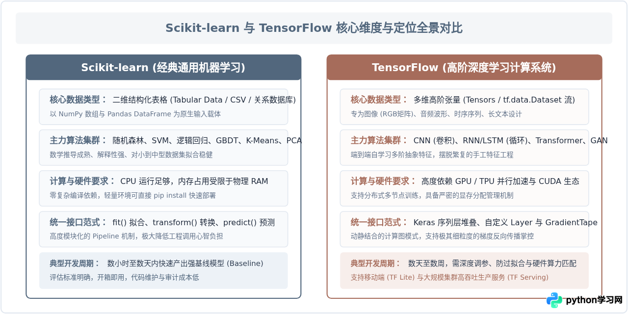 Python机器学习入门库指南：Scikit-learn与TensorFlow适用场景