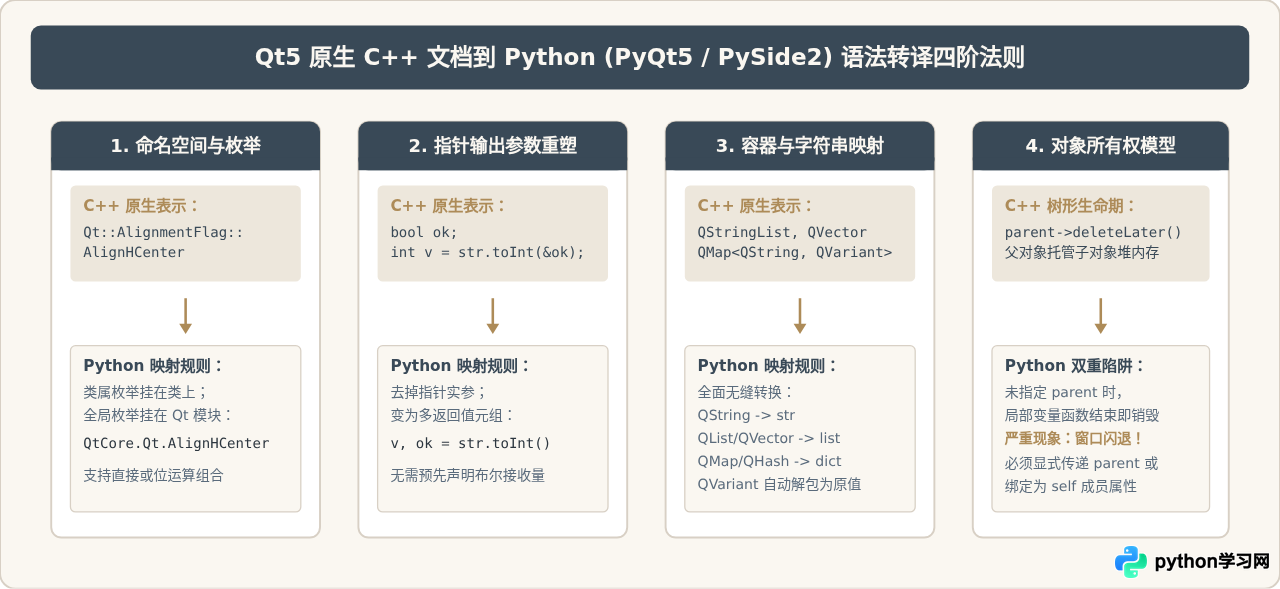 PyQt5与PySide2函数命名差异及Qt5 Python绑定文档对照