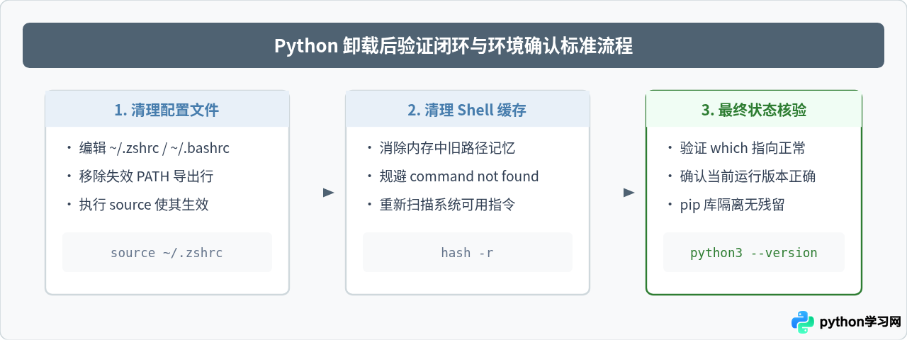 macOS与Linux下卸载Python的正确方法及风险规避
