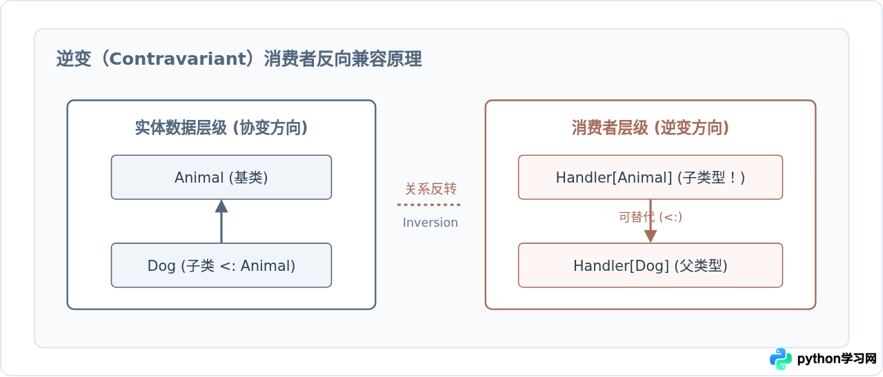 Python泛型高级用法：协变、逆变与泛型继承