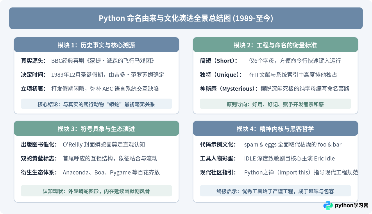 Python编程语言为什么叫Python？命名由来解析