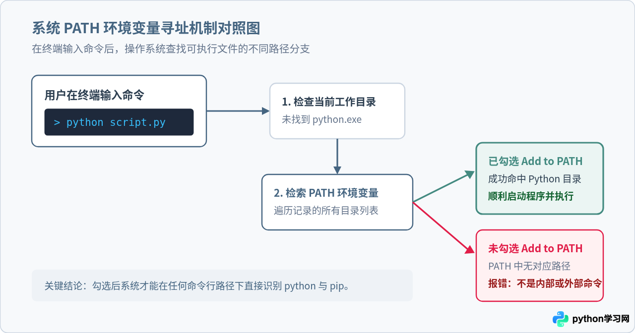 Python安装时Add to PATH选项有什么用？勾选指南