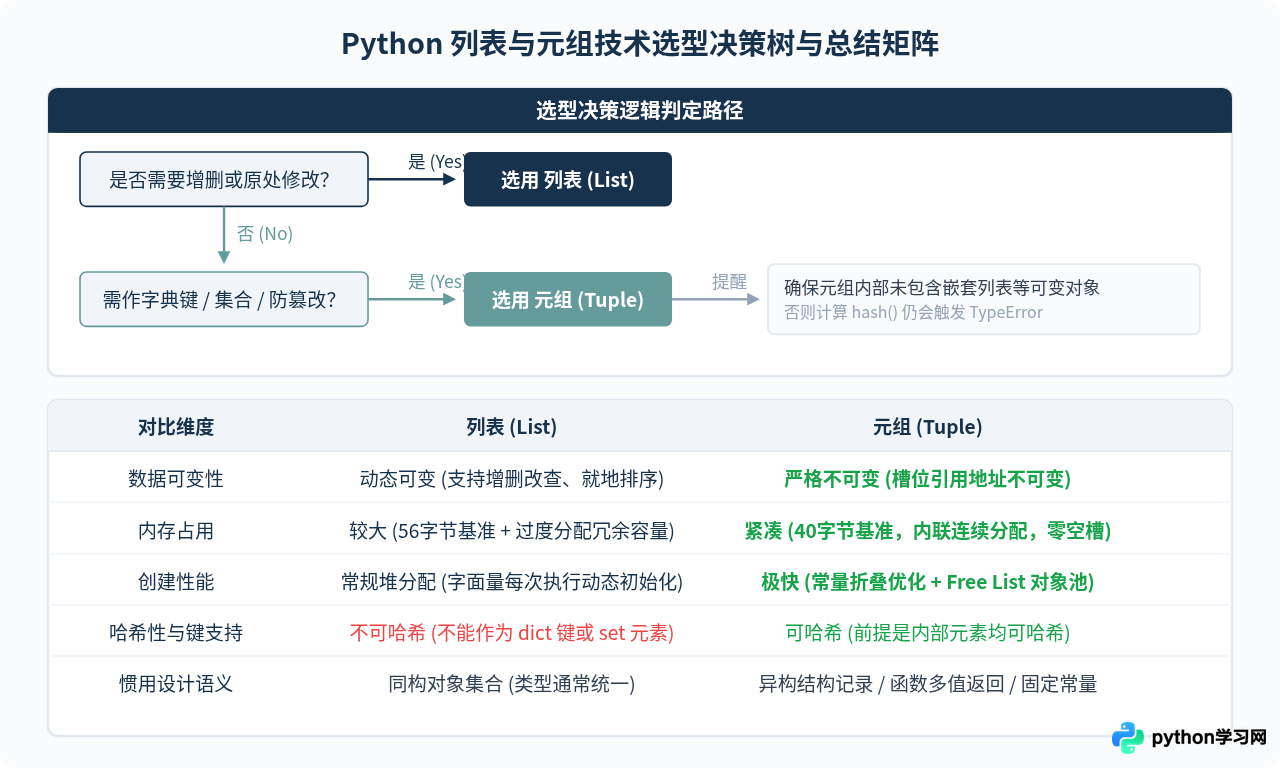 Python元组和列表的区别：可变性、内存与性能对比