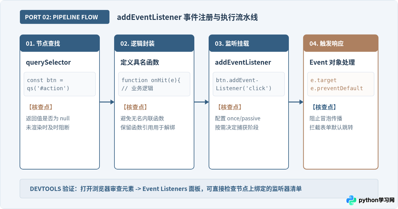 JavaScript DOM操作基础：querySelector与事件监听写法