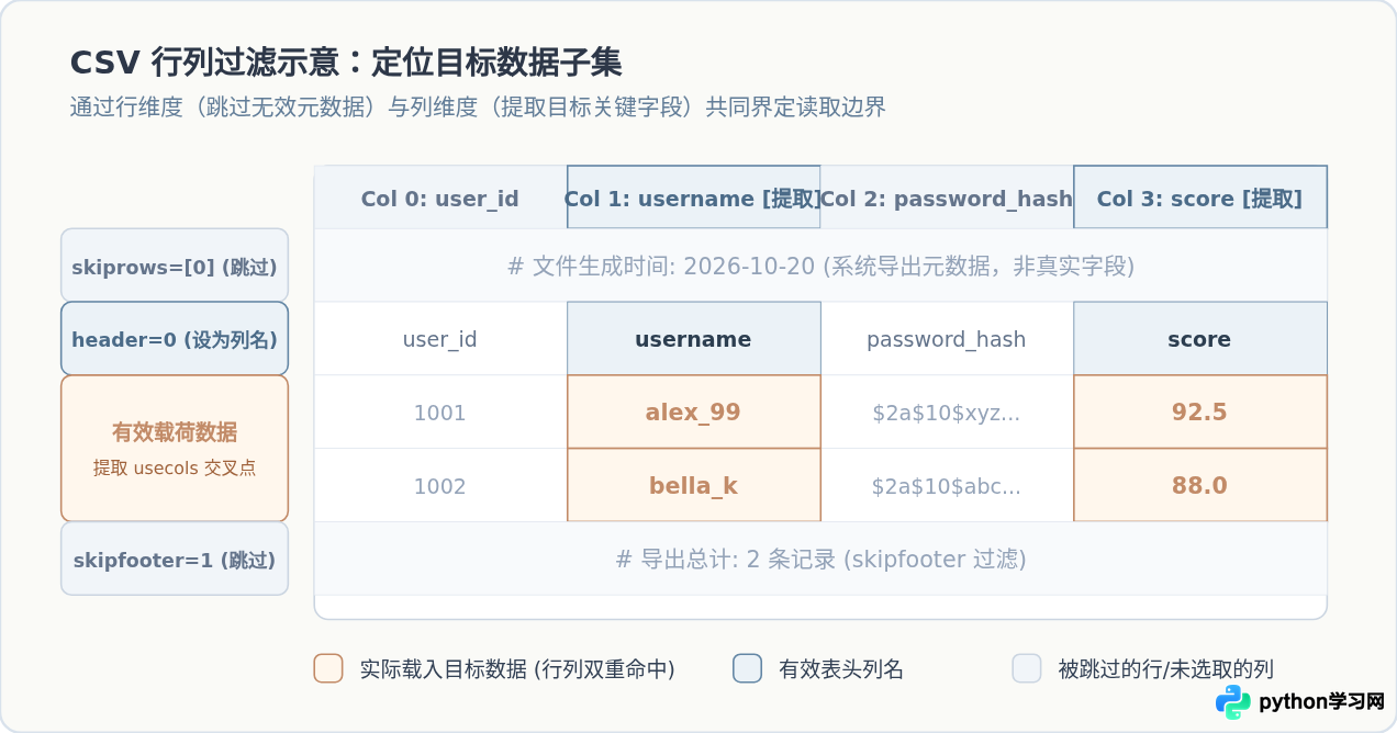 Python读取CSV时怎么指定列或跳过行？