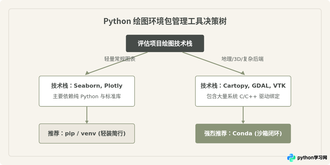 Conda安装Python绘图库比pip好在哪里？环境管理优势解析