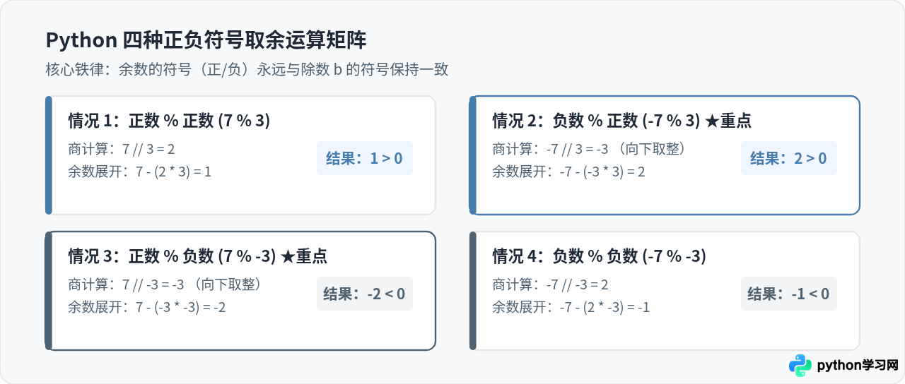 Python负数取余运算的结果规则是什么