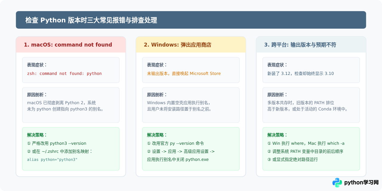 Windows和macOS下检查Python版本的命令有什么不同？