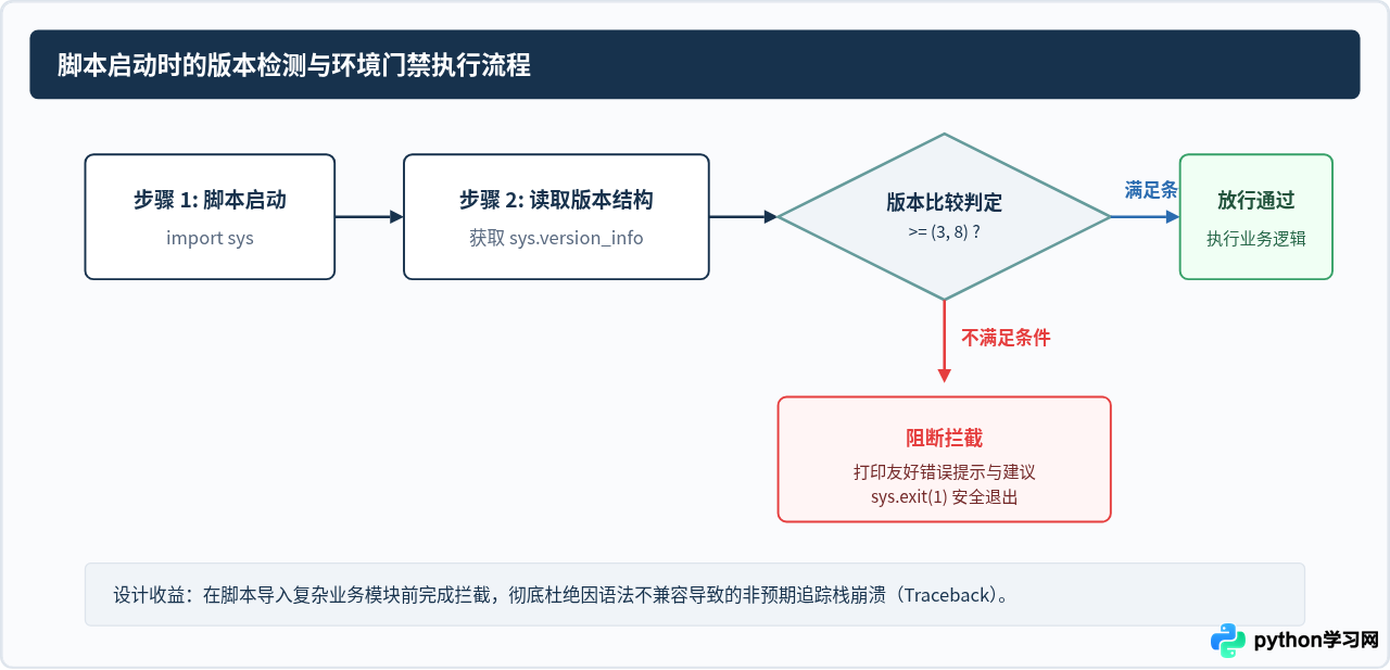 在Python脚本中获取当前运行版本号的代码实现