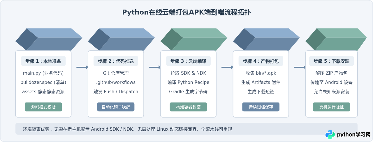 Python在线打包APK全流程演示：从上传代码到下载安装包
