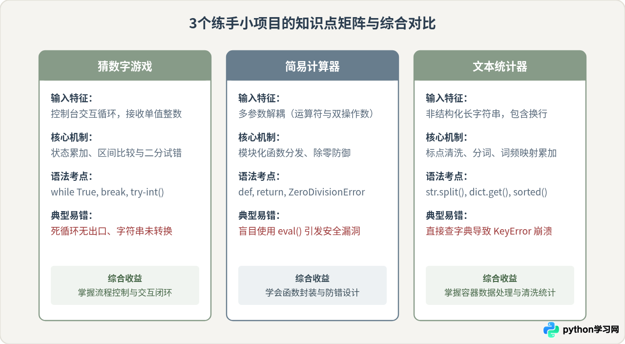 适合Python零基础的3个练手小项目：猜数字与简易计算器实现