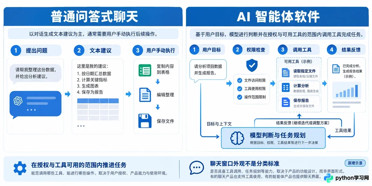 AI智能体软件是什么?与普通聊天机器人的核心区别