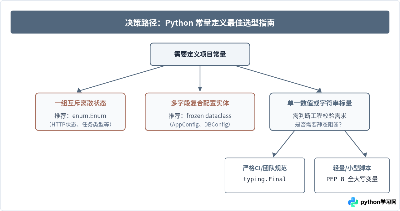 Python怎么定义常量：PEP 8全大写命名规范详解