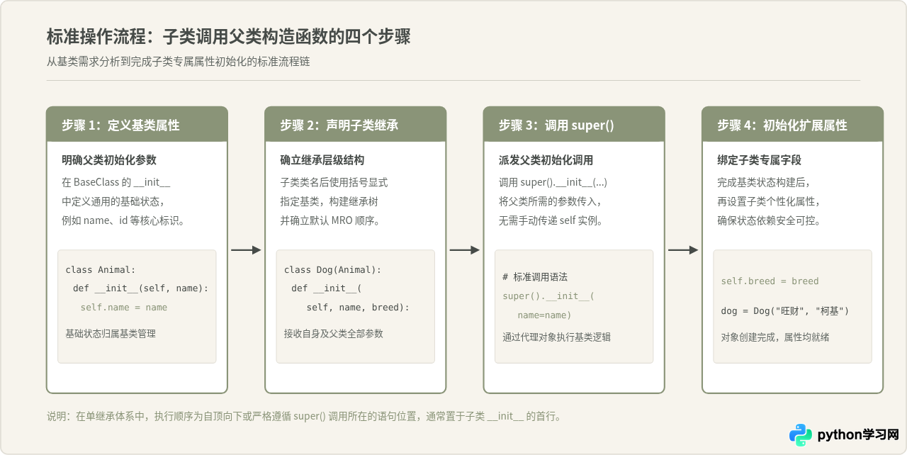 Python子类怎么正确调用父类构造函数(super用法)