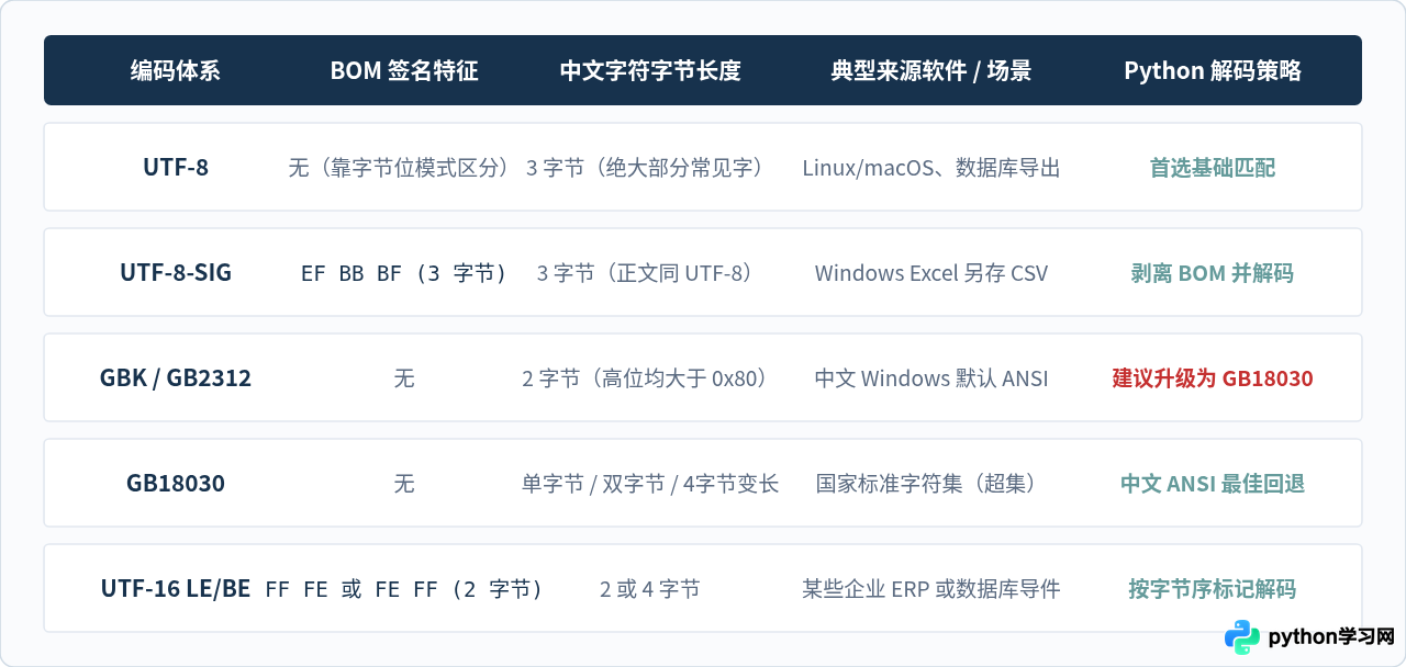 Python自动检测CSV文件编码并读取的代码实现