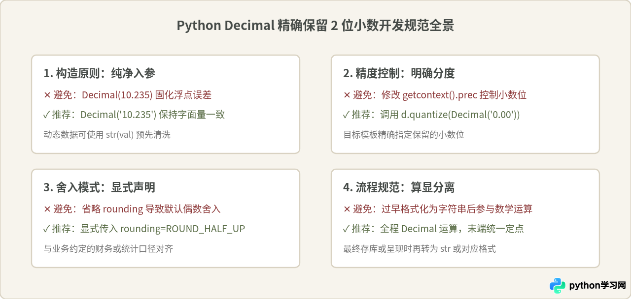 Python用Decimal模块精确保留2位小数