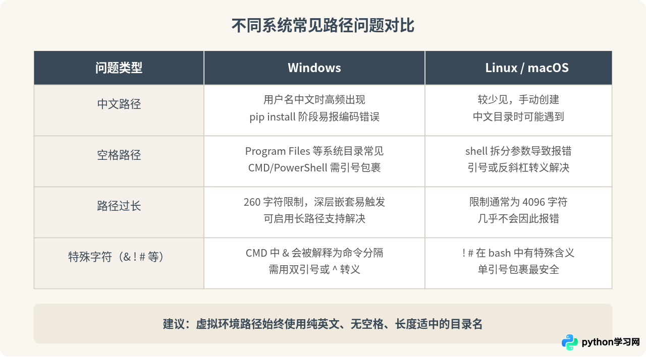 创建Python虚拟环境报错怎么办？常见权限与路径问题排查