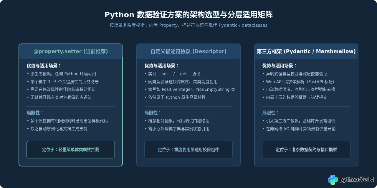 Python property setter中添加数据验证的方法