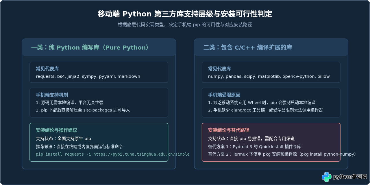 手机Python支持pip安装库吗？移动端第三方库配置方法