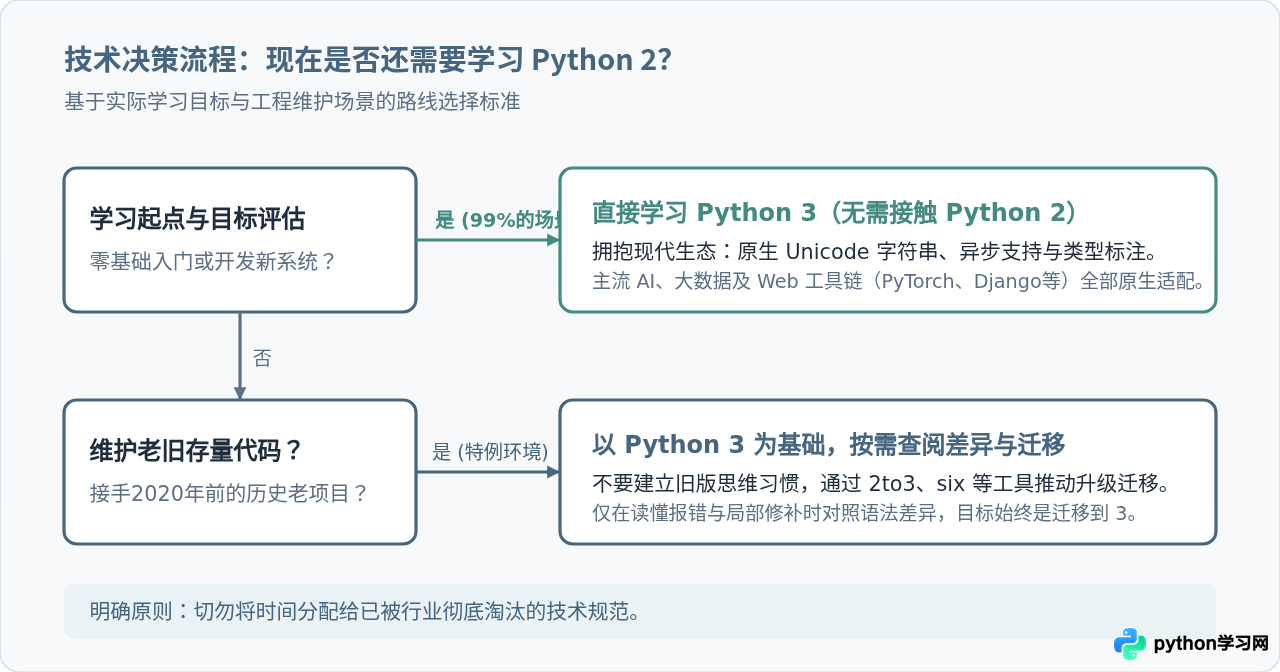 现在还需要学Python 2吗？Python 2与3的主要区别