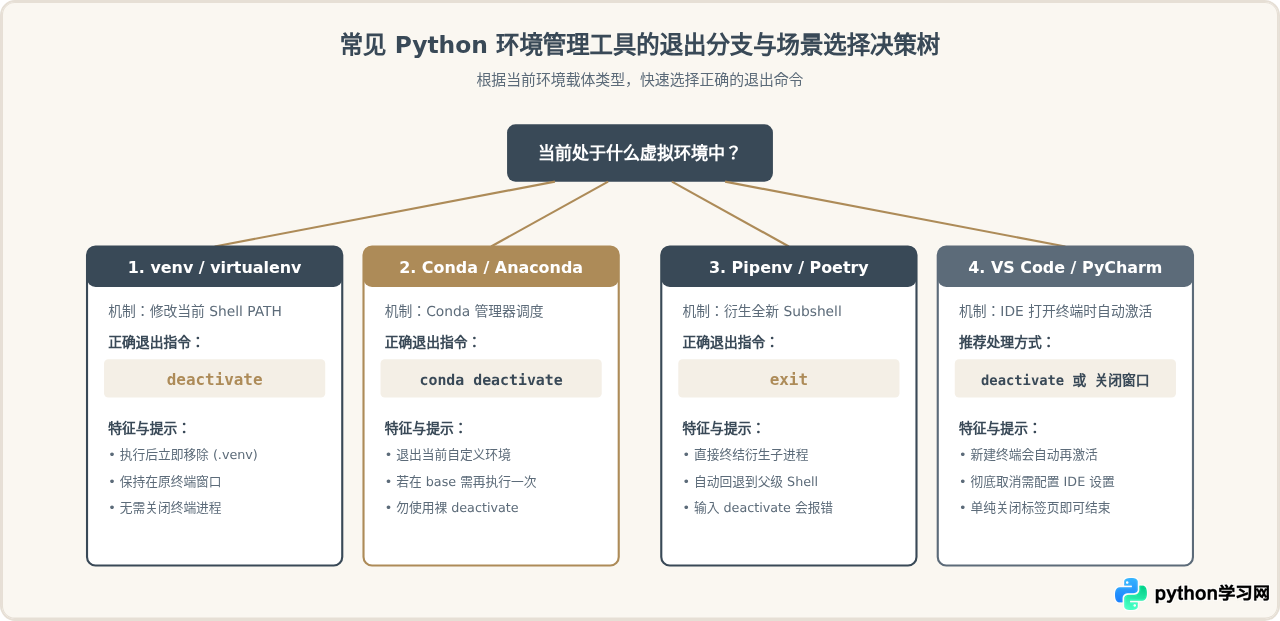 Python虚拟环境用完后怎么退出：deactivate命令详解