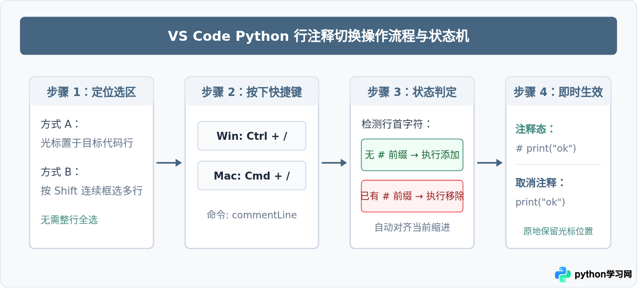 VS Code中Python代码注释与取消注释的快捷键