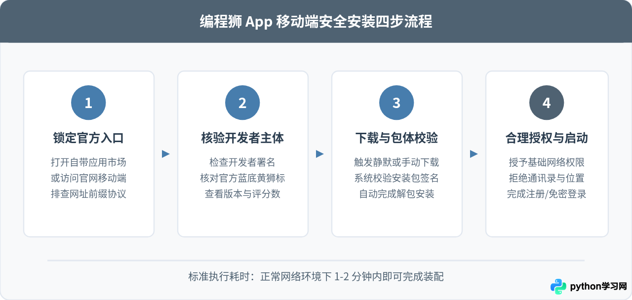编程狮App在哪里下载？官方渠道与安全安装指南