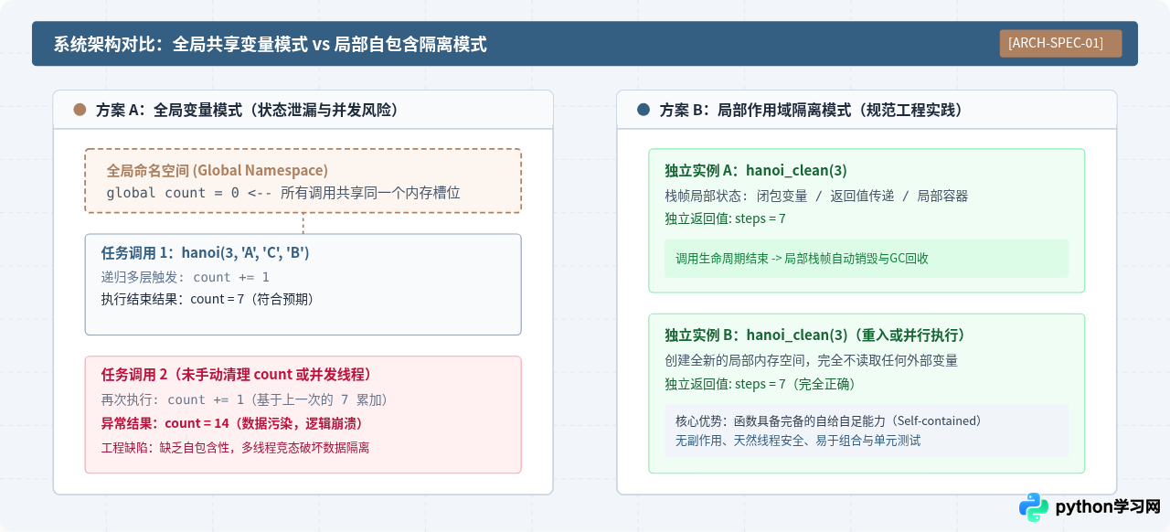 Python汉诺塔不用全局变量怎么计算移动步数