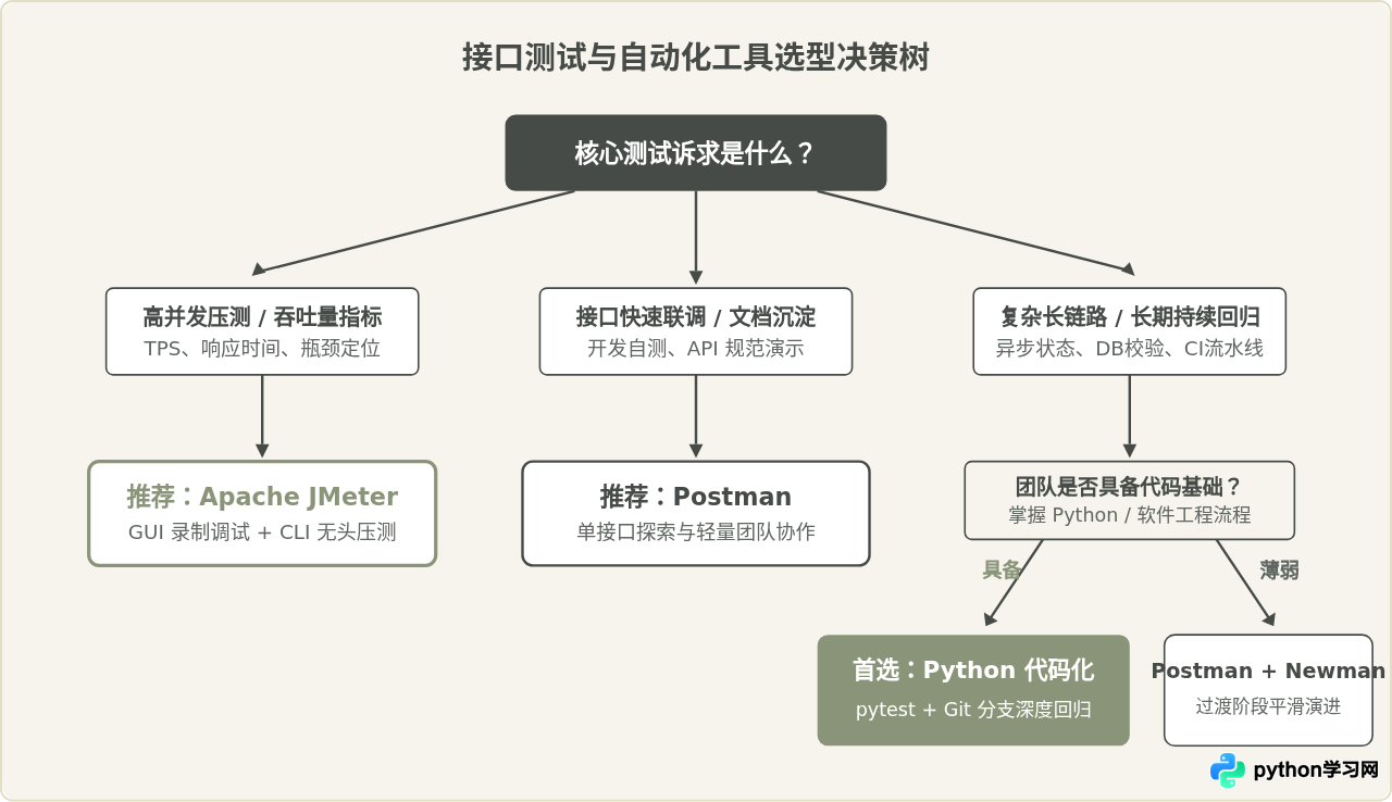 Python代码化接口自动化与Postman/JMeter的选型对比