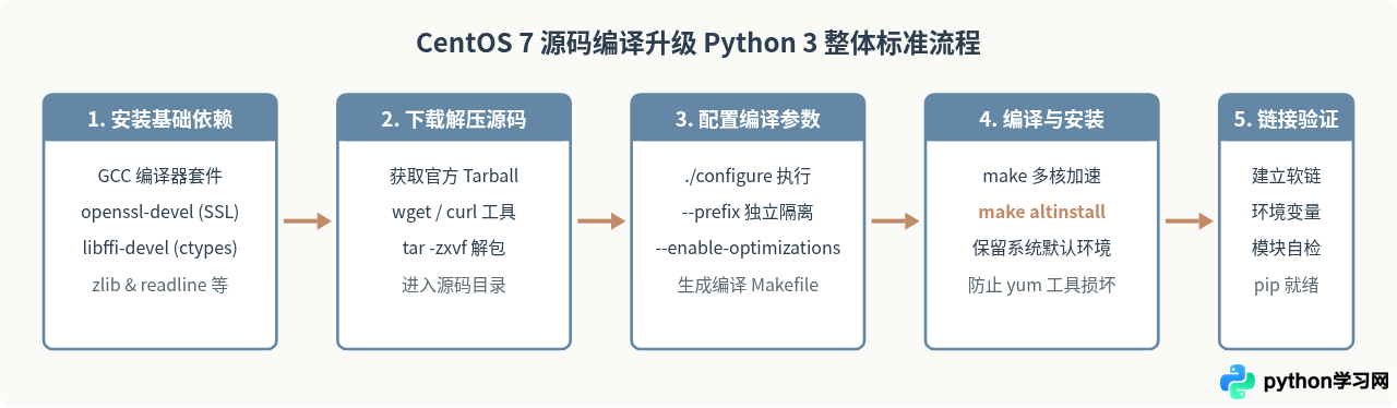 CentOS 7源码编译升级Python 3的详细命令步骤