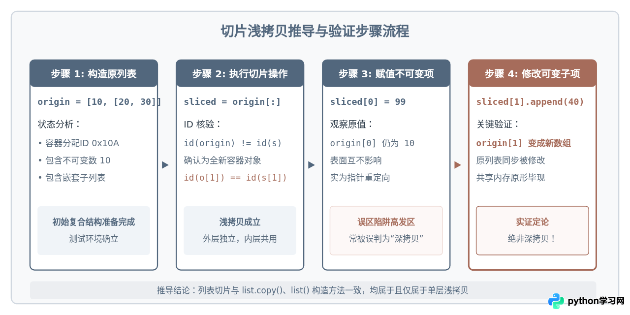 Python列表切片是深拷贝还是浅拷贝？