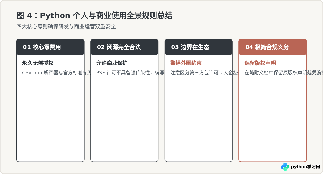 Python个人学习与商业使用需要付费吗