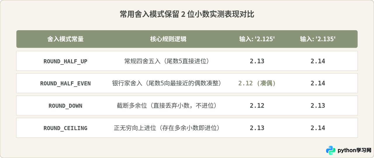 Python用Decimal模块精确保留2位小数
