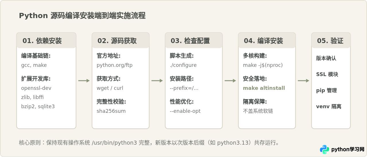 Linux系统怎么手动编译安装Python最新版本？源码下载与配置
