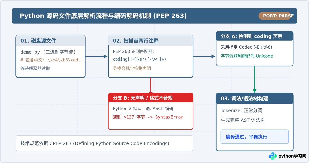 Python源文件中的中文注释报错？# -*- coding：utf-8 -*-的作用解析
