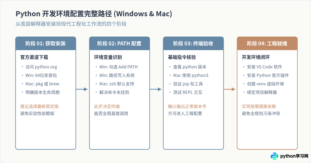 Windows和Mac怎么安装Python并配置开发环境