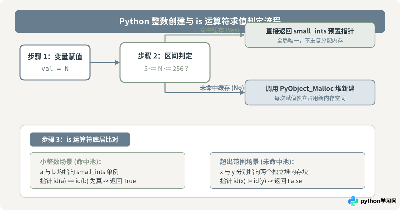 Python中小整数缓存对is运算结果的影响