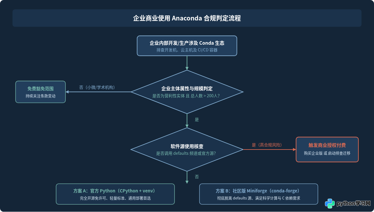 企业商用要注意：Anaconda许可证变化及Python官方版选择建议