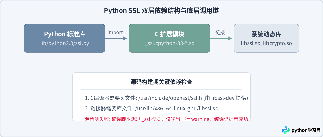 Ubuntu源码编译Python 3.8时怎么确保SSL模块可用