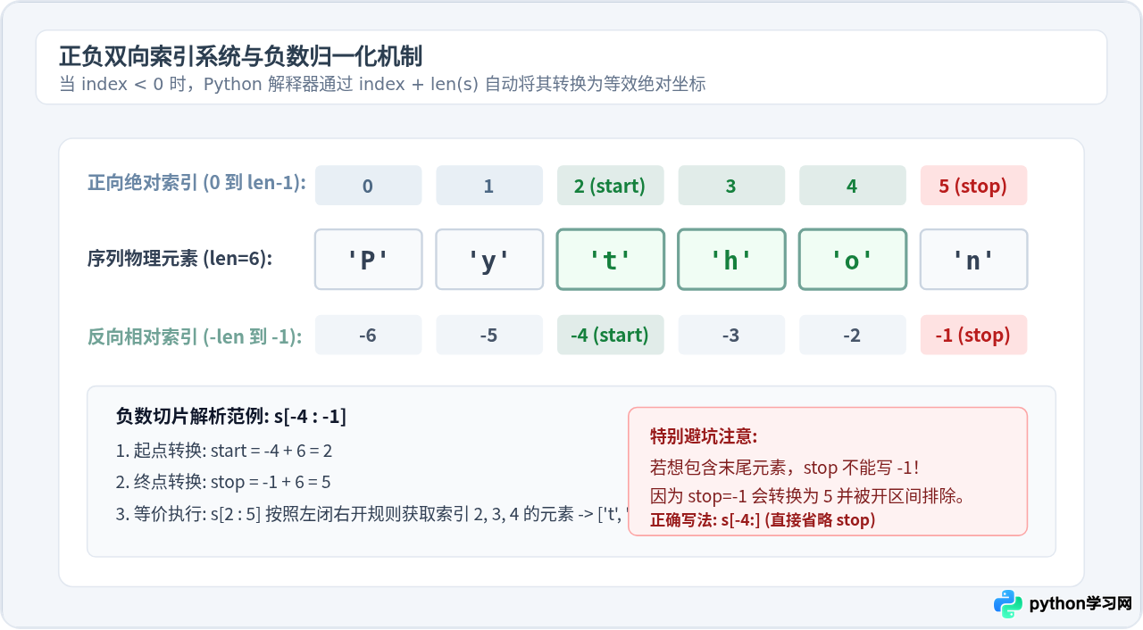 Python切片左闭右开原则解析：负数索引与越界处理机制