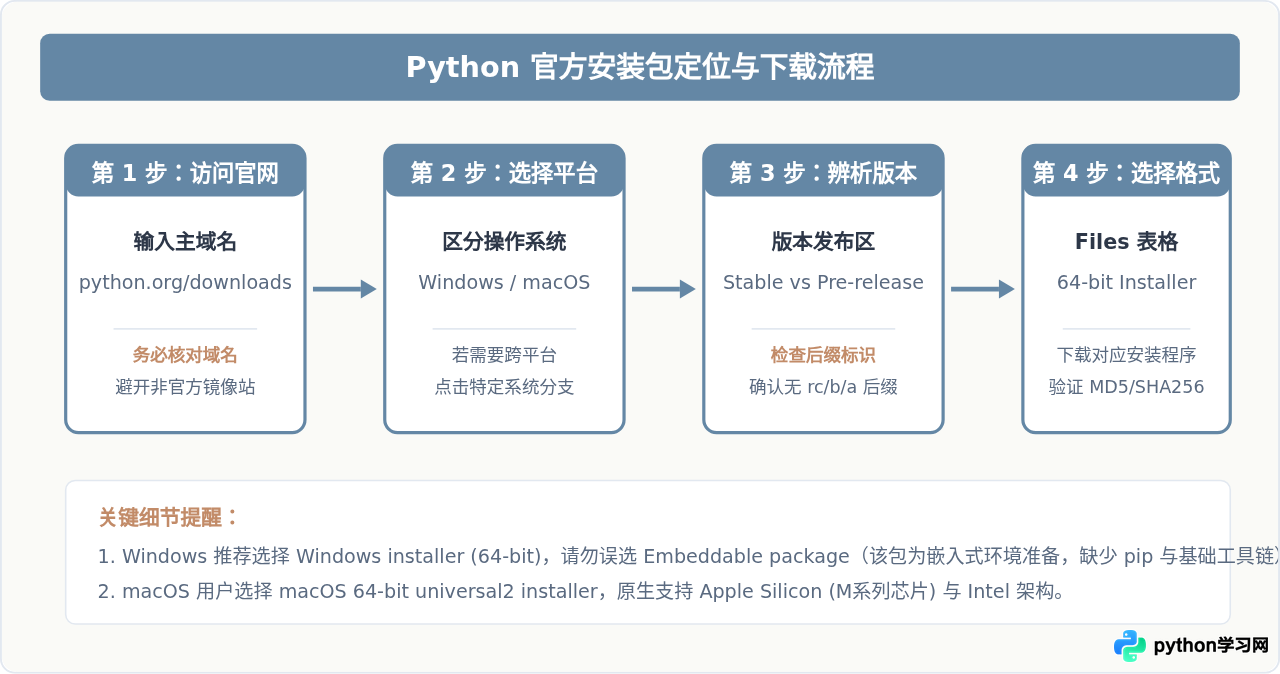 Python最新版安装包在哪里找？稳定版与候选版选择建议